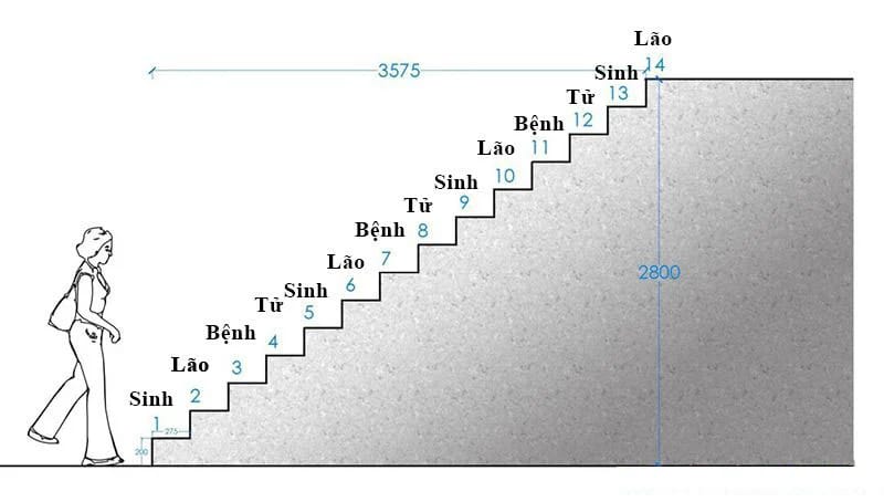 Cầu thang bao nhiêu bậc là tốt? Cách tính bậc cầu thang thông dụng